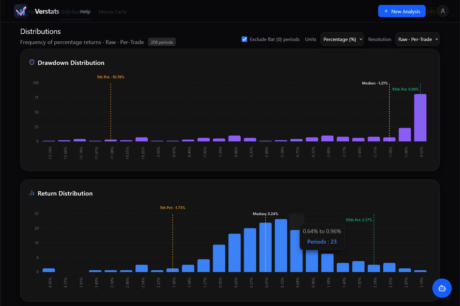 Distribution Analysis